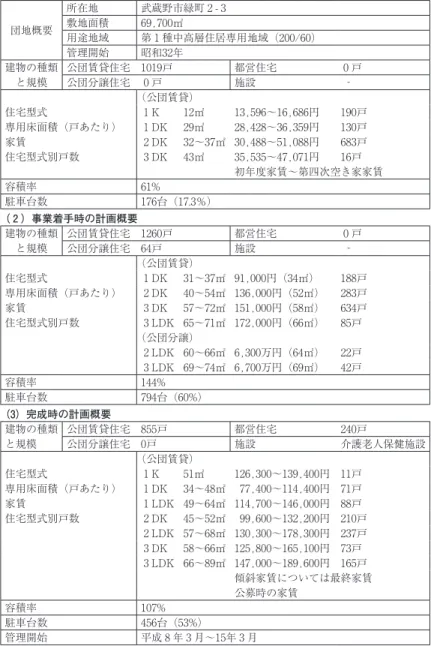 表 ６ ― ４ ― 2 　武蔵野緑町団地建て替え事業の計画概要 （ １ ）建て替え前の団地概要 団地概要 所在地 武蔵野市緑町 ２ - ３敷地面積69,700㎡ 用途地域 第 1 種中高層住居専用地域（２00/60） 管理開始 昭和３２年 建物の種類 と規模 公団賃貸住宅 1019戸 都営住宅 0 戸公団分譲住宅 0 戸施設‐ （公団賃貸） 住宅型式 1 K 1２㎡　　 1３,596〜16,686円 190戸 専用床面積（戸あたり） 1 DK ２9㎡　　 ２8,４２8〜３6,３59円 1３0戸 家賃 ２