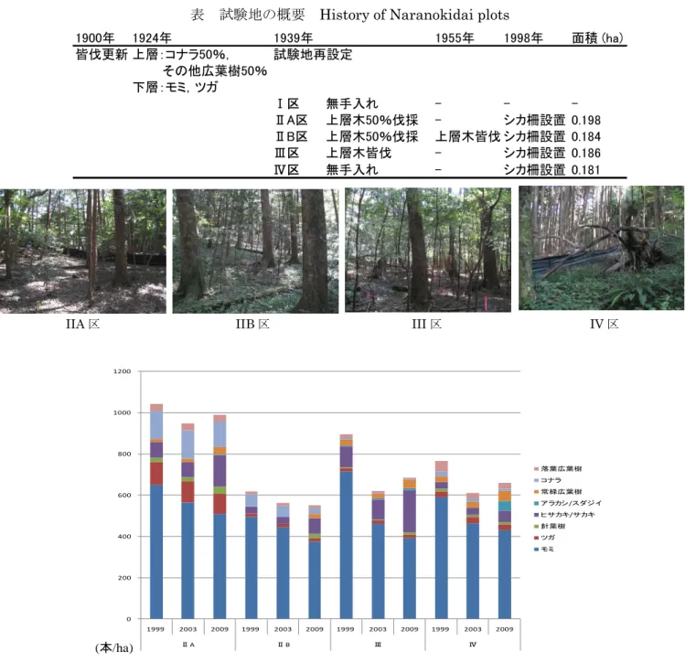 表  試験地の概要   History of Naranokidai plots 