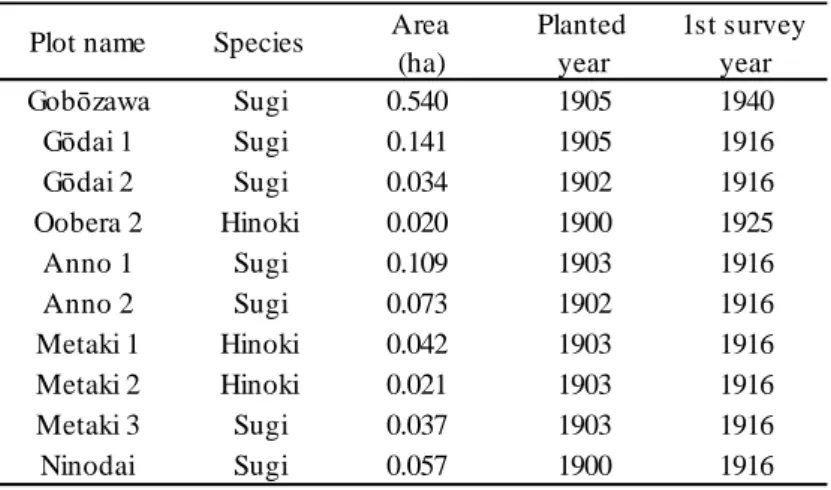 表  吉田試験地 10 区の概要  Summary of Yoshida Plots 