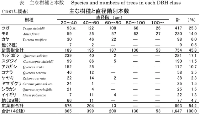 表  主な樹種と本数   Species and numbers of trees in each DBH class 