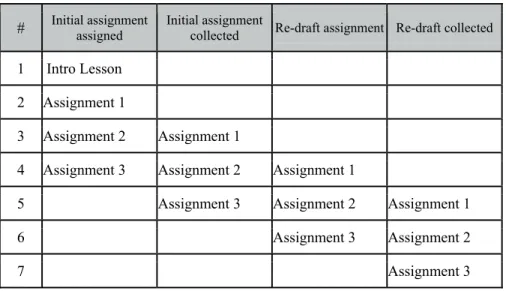 Table 2. Data Collection Schedule 