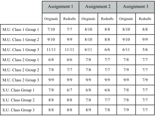 Table 5. Collected and Evaluated Assignments 