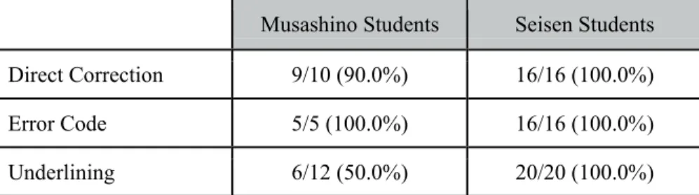 Table 6.3. Effect of Feedback Types on Subject-Verb Agreement Errors 