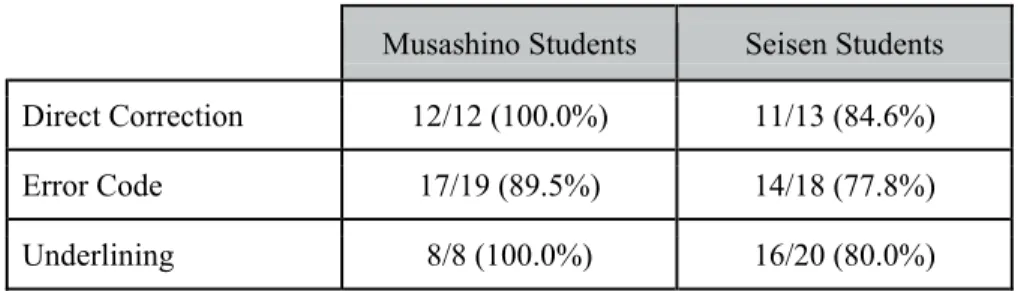 Table 6.5. Effect of Feedback Types on Spelling Errors 
