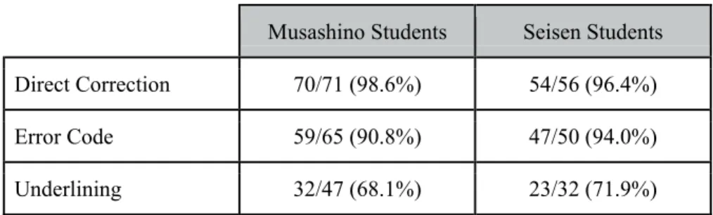 Table 6.6. Effect of Feedback Types on Verb Tense Errors 