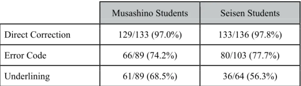 Table 6.8. Effect of Feedback Types on Missing Word Errors 