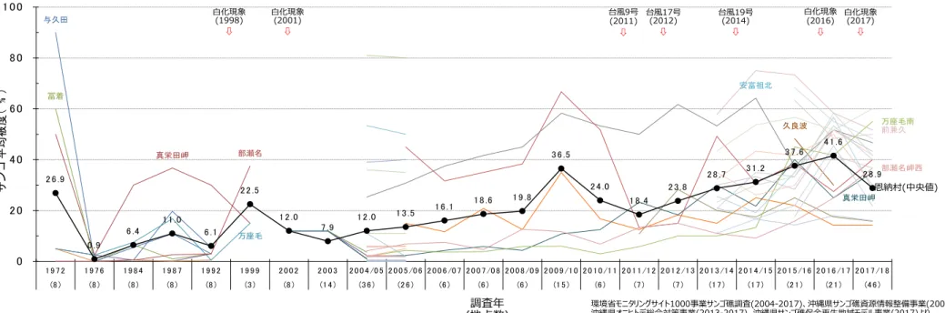 図 3.  スポットチェック法による恩納村内各地の調査年毎の造礁サンゴ類平均被度  真栄田岬久良波 万座毛南安富祖北 部瀬名岬西与久田真栄田岬冨着万座毛部瀬名前兼久2 6 .9  0 .9  6 .4  1 1 .0  6 .1  2 2 .5  1 2 .0  7 .9  1 2 .0  1 3 .5  1 6 .1  1 8 .6  1 9 .8  3 6 .5  2 4 .0  1 8 .4  2 3 .8  2 8 .7  3 1 .2  3 7 .6  4 1 .6  2 8 .9  02 04 