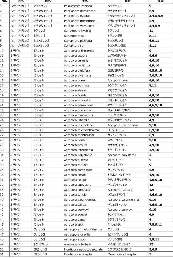 表 2.  恩納村で分布が確認された造礁サンゴ類  No.  科名  属名  学名  和名  文献  1  ハナヤサイサンゴ  パラオサンゴ  Palauastrea ramosa  パラオサンゴ  9  2  ハナヤサイサンゴ  ハナヤサイサンゴ  Pocillopora damicornis  ハナヤサイサンゴ  6,9  3  ハナヤサイサンゴ  ハナヤサイサンゴ  Pocillopora eydouxi  ヘラジカハナヤサイサンゴ  3,4,5,6,9  4  ハナヤサイサンゴ  ハナヤサイサンゴ 