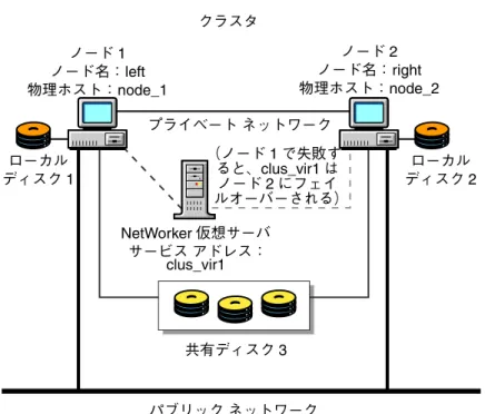 図 3  プライベート ネットワークによるクラスタ構成の例