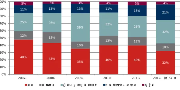 図表 4  年限別投資家割合（2012 年)  3 6 % 3 8 % 3 5 % 2 1 %1 2 %1 1 %1 2 %1 0 %9 %1 2 %1 3 %3 7 %4 0 %3 3 %3 8 %2 8 %3 %6 %2 %4 % 0 %1 0 %2 0 %3 0 %4 0 %5 0 %6 0 %7 0 %8 0 %9 0 %1 0 0 % 2 -3 年 債 4 -6 年 債 7 -9 年 債 1 0 年 以 上 債 銀 行 中 央 銀 行 保 険 会 社 ・ 年 金 基 金 ア セ ッ ト マ ネ ー