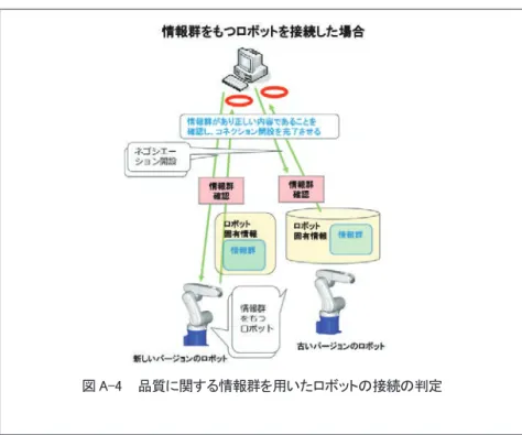 図 A-4  品質に関する情報群を用いたロボットの接続の判定 