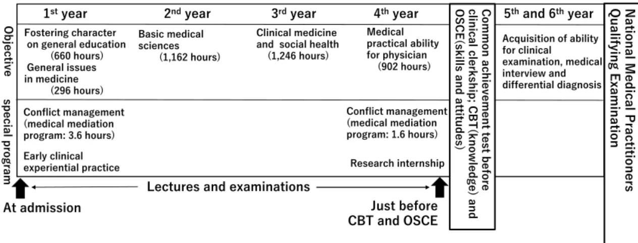 Figure S1.  Outline of medical education  program