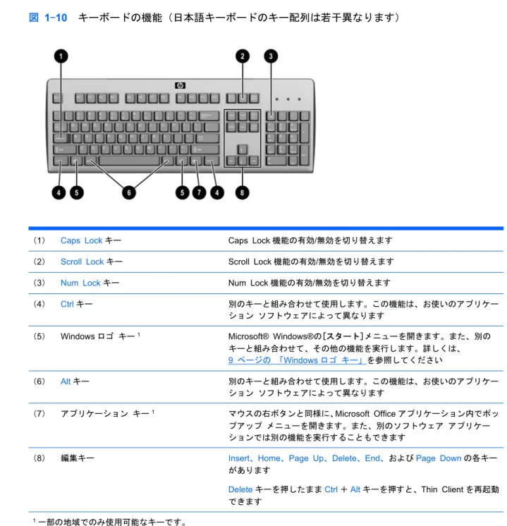 図  1-10   キーボードの機能（日本語キーボードのキー配列は若干異なります）