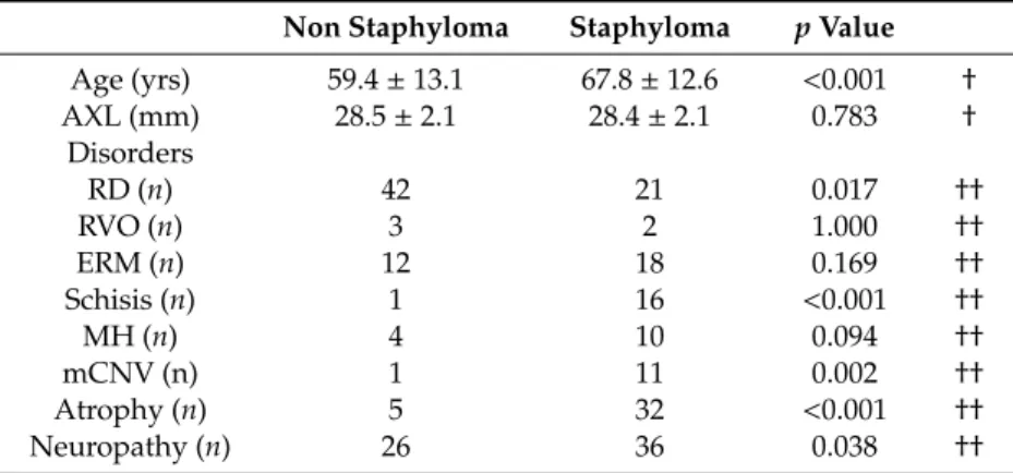 Table 4. Comparison in the presence of posterior staphyloma.