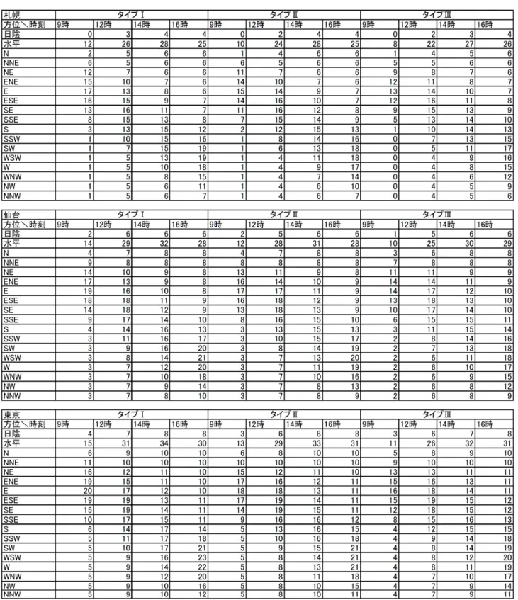 表 5.3.2.4  実 効 温度 差 （ETD ｊ ）〔 ℃〕（ 室 温 26℃）  