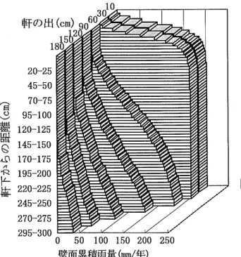 図 2.2.3.3 風 速・ 軒 の 出 を考 慮 し た壁 面 に お け る高 さ 別 雨量   『 伝 統 木 造 の 耐 久 性 評 価 と 耐 久 設 計 』（ 中 島 正 夫 ） よ り 引 用   2.2.3.4  フ レ キシ ビ リ テ ィへ の 配 慮   フ レキ シ ビ リテ ィ に つ い ては 、 初 期の 必 要 機 能 を確 保 し た上 で 、 各 施 設の 実 情 を勘 案 し、 予 想さ れ る 施設 の 用 途 、 機能 等 の 変更 と コ ス ト との バ ラ ン