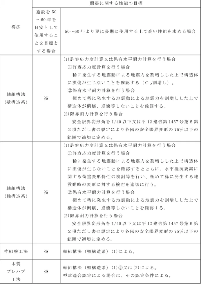 表 3.1.3.1  耐 震 に関 す る性 能 の 目標   構 法   耐 震 に 関 す る 性 能 の 目 標  施 設 を 50～ 60 年 を 目 安 と し て 使 用 す る こ と を 目 標 と す る 場 合   50～ 60 年 よ り 更 に 長 期 に 使 用 す る 上 で 高 い 性 能 を 求 め る 場 合   軸 組 構 法   (壁 構 造 系 )  ※   (1)許 容 応 力 度 計 算 又 は 保 有 水 平 耐 力 計 算 を 行 う 場 合  ① 許 容 応