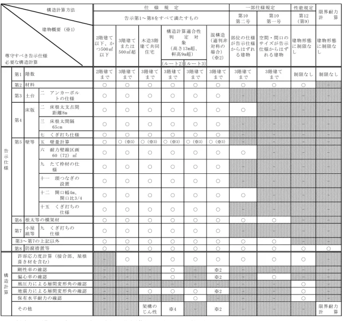 表 3.8.1  枠 組 壁 工法 に おい て 遵 守す べ き 告 示 仕様 及 び 必要 な 構 造 計 算   性能規定 第10 第二号 第10 第一号 第12 （第9） （ルート2） （ルート3） 第1 2階建て まで 3階建てまで 3階建てまで 3階建てまで 3階建てまで 3階建てまで 3階建てまで 3階建てまで 制限なし 制限なし 第2 ○ ○ ○ ○ ○ ○ ○ ○ ○  -第3 土台 二　アンカーボル 　　　トの仕様 ○ ○ ○ ○ ○ ○ - - -  -床版 二　床根太支点間 　　 距