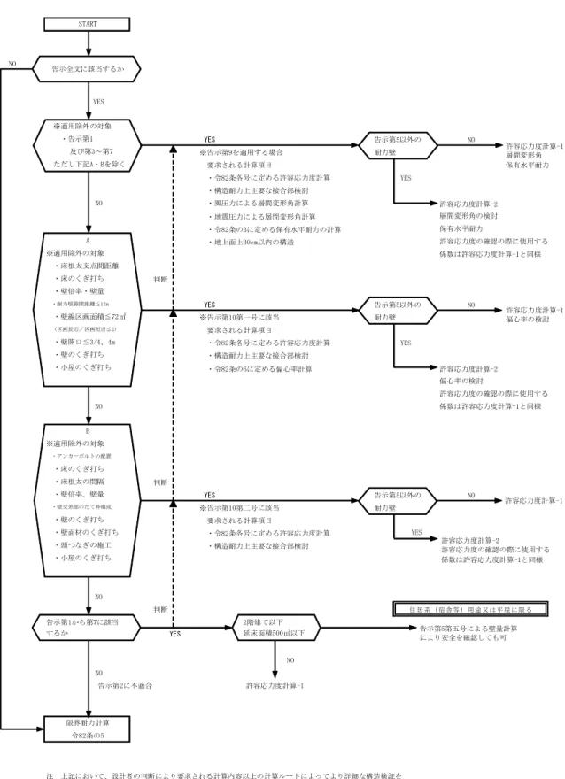 図 3.8.1  枠 組 壁 工法 の 構造 計 算 のフ ロ ー  NOYESYES告示第5以外の NO※告示第9を適用する場合耐力壁　要求される計算項目　・令82条各号に定める許容応力度計算YES　・構造耐力上主要な接合部検討NO　・風圧力による層間変形角計算 許容応力度計算-2　・地震圧力による層間変形角計算層間変形角の検討　・令82条の3に定める保有水平耐力の計算保有水平耐力　・地上面上30cm以内の構造 許容応力度の確認の際に使用する係数は許容応力度計算-1と同様判断YES告示第5以外のNO※告示