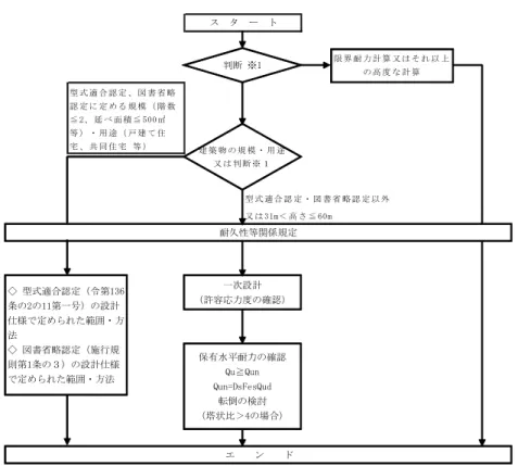図 3.9.1  木 質 プ レハ ブ 工法 の 構 造計 算 の フ ロ ー  型 式 適 合 認 定 ・ 図 書 省 略 認 定 以 外又 は 31m＜ 高 さ ≦ 60mス　タ　ー　ト判断 ※1限 界 耐 力 計 算 又 は そ れ 以 上の 高 度 な 計 算建 築 物 の 規 模 ・ 用 途又 は 判 断 ※ １エ　　ン　　ド型 式 適 合 認 定 、 図 書 省 略認 定 に 定 め る 規 模 （ 階 数≦ 2、 延 べ 面 積 ≦ 500㎡等 ） ・ 用 途 （ 戸 建 て 住宅 、 共 同