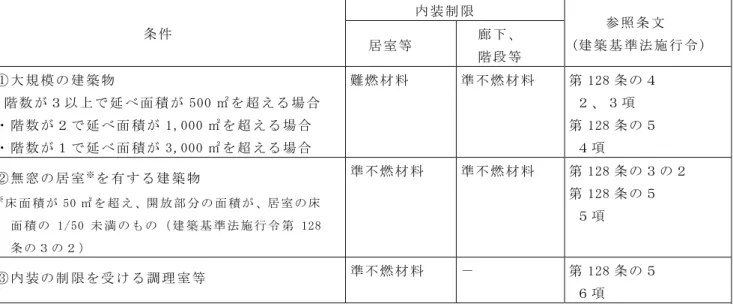 表 4.1.4 事 務 所用 途 の 建 物の 内 装 制限   条 件   内 装 制 限   参 照 条 文   (建 築 基 準 法 施 行 令 )  居 室 等   廊 下 、   階 段 等   ① 大 規 模 の 建 築 物   ・階 数 が ３ 以 上 で 延 べ 面 積 が 500 ㎡ を 超 え る 場 合   ・ 階 数 が ２ で 延 べ 面 積 が 1,000 ㎡ を 超 え る 場 合   ・ 階 数 が １ で 延 べ 面 積 が 3,000 ㎡ を 超 え る 場 合   難 