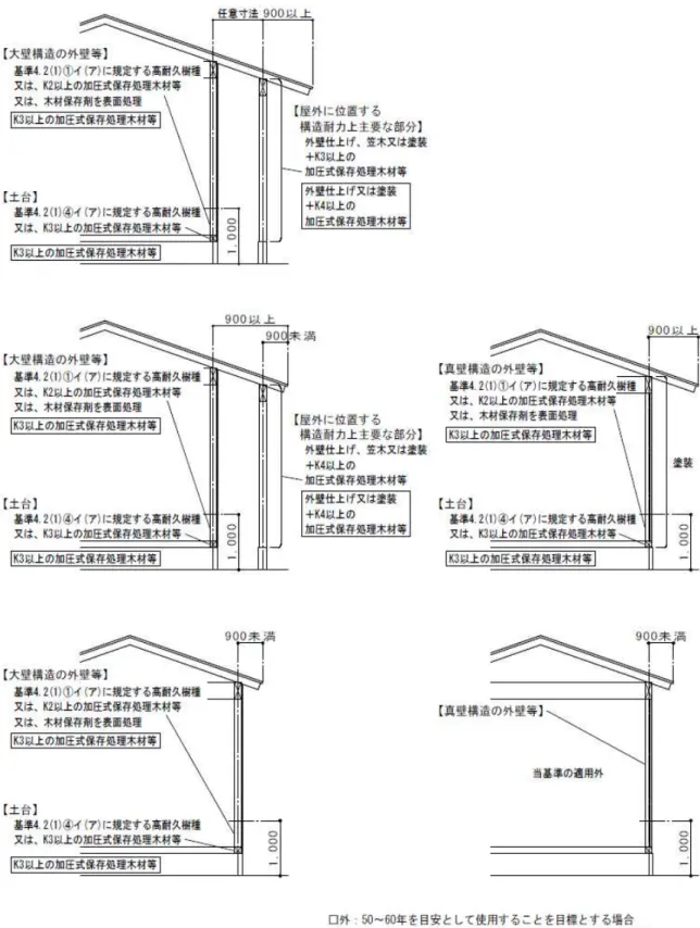 図 4.2.3 外壁の軸組等、屋外に位置する構造耐力上主要な部分、土台に使用する木材への措置 