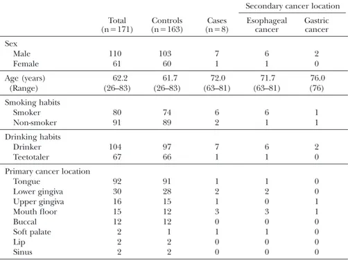 Table 1 shows the results for OSCC patients 
