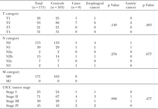 Table  3  Number of cases and statistical analysis of primary cancer location and Unio Internationalis  Contra Cancrum (UICC) TNM classification (x 2  test)