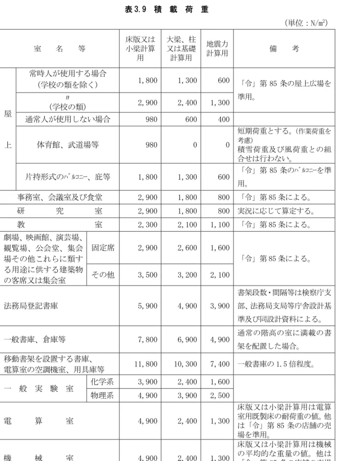 表 3.9  積  載  荷  重  室    名    等  床版又は小梁計算 用  大梁、柱又は基礎計算用  地震力計算用 備    考  屋 上 常時人が使用する場合 (学校の類を除く)  1,800 1,300 600 「令」第 85 条の屋上広場を〃 準用。 (学校の類) 2,9002,4001,300通常人が使用しない場合 980600400   体育館、武道場等  980 0 0 短期荷重とする。 (作業荷重を考慮) 積雪荷重及び風荷重との組 合せは行わない。  片持形式のﾊﾞﾙｺﾆｰ、庇等 