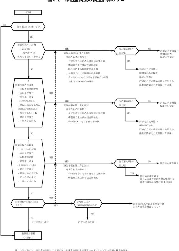 図 3.2  枠組壁構法の構造計算のフロー  NO YES YES 告示第5以外の NO ※告示第9を適用する場合 耐力壁 　要求される計算項目 　・令82条各号に定める許容応力度計算 YES 　・構造耐力上主要な接合部検討 NO 　・風圧力による層間変形角計算 許容応力度計算-2 　・地震圧力による層間変形角計算 層間変形角の検討 　・令82条の3に定める保有水平耐力の計算 保有水平耐力 　・地上面上30cm以内の構造 許容応力度の確認の際に使用する 係数は許容応力度計算-1と同様 判断 YES 告示第5