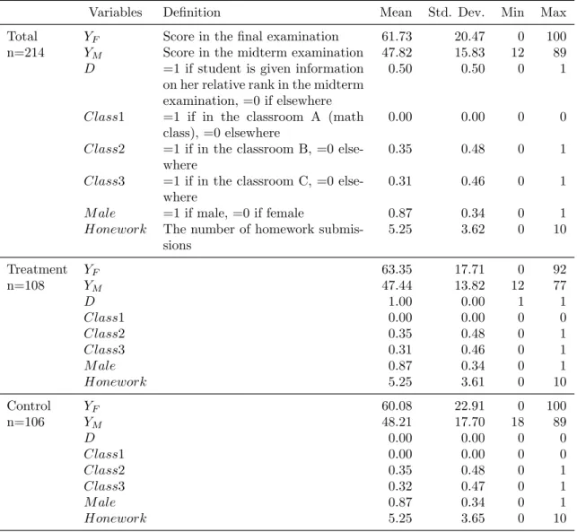 Table 2: Descriptive statistics