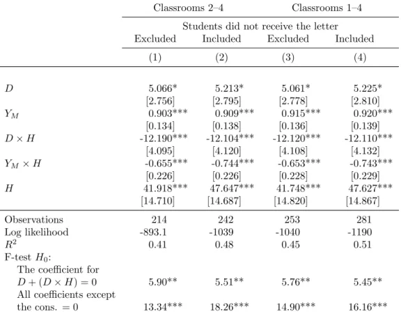 Table 4: Estimation results: the heterogeneous impacts of information feedback