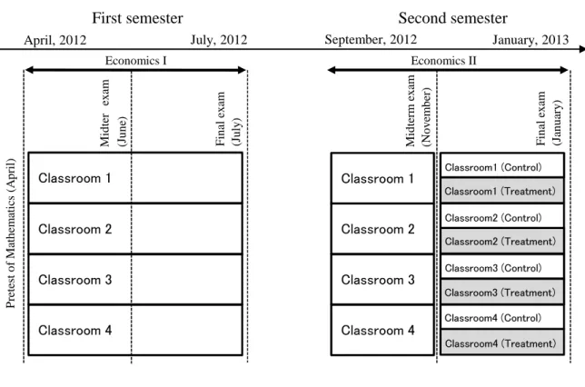 Figure 1: The flow of interventions in the experiment