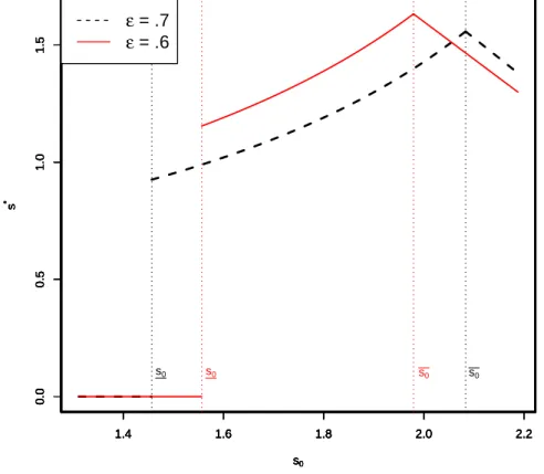 Figure 2: The relationship between midterm score (s 0 ) and equilibrium final score (s ∗ ) 1.4 1.6 1.8 2.0 2.20.00.51.01.5 s 0s*1.41.6 1.8 2.0 2.20.00.51.01.5s0s*1.41.61.82.02.20.00.51.01.5s0s*1.41.61.82.02.20.00.51.01.5s0s*1.41.61.82.02.20.00.51.01.5s0s*1