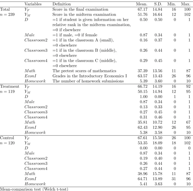 Table 1: Descriptive statistics
