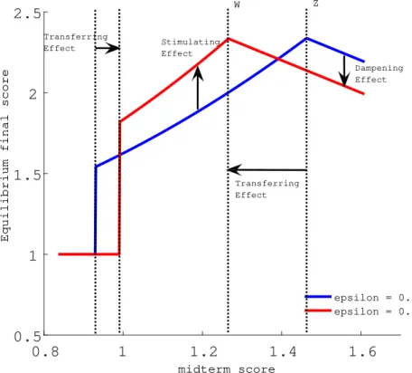 Figure 1: The relationship between midterm score and equilibrium final score 0.8 1 1.2 1.4 1.6 midterm score0.511.522.5