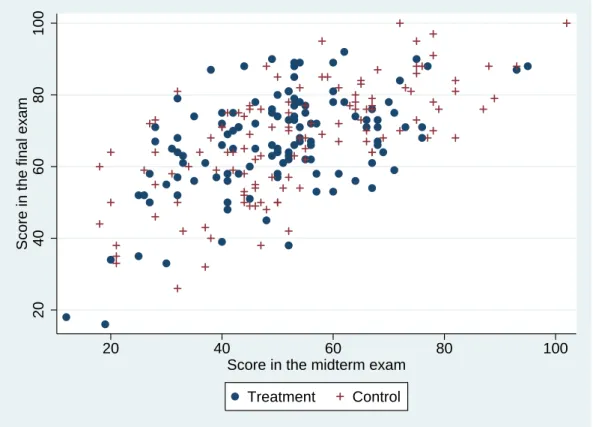 Figure 2: The relationship between the midterm examination and the final examination scores