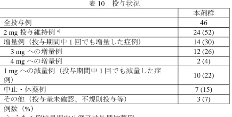表 10  投与状況  本剤群  全投与例  46  2 mg 投与維持例 a)  24 (52)  増量例（投与期間中 1 回でも増量した症例）  14 (30)  3 mg への増量例  12 (26)  4 mg への増量例  2 (4)  1 mg への減量例（投与期間中 1 回でも減量した症 例）  10 (22)  中止・休薬例  7 (15)  その他（投与量未確認、不規則投与等）  3 (7)  例数（%）  a）うち 6 例は早期中止例又は長期休薬例  表 11  日本人及び外国人患者に本
