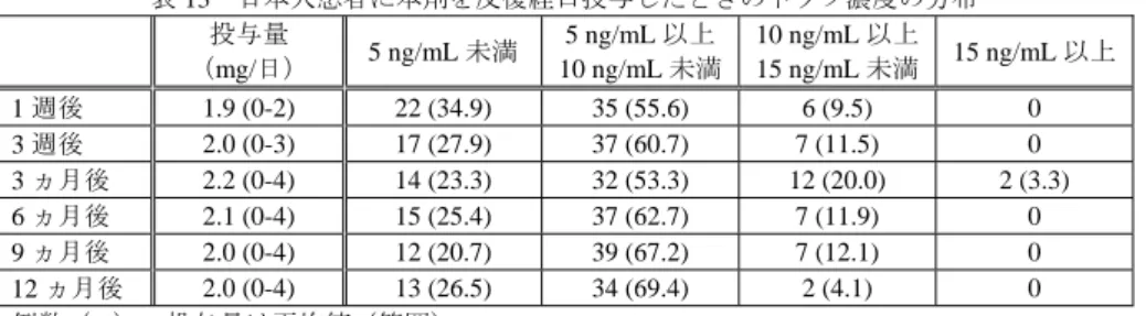 表 13  日本人患者に本剤を反復経口投与したときのトラフ濃度の分布  投与量  （mg/日）  5 ng/mL 未満 5 ng/mL 以上 10 ng/mL 未満 10 ng/mL 以上15 ng/mL 未満 15 ng/mL 以上  1 週後  1.9 (0-2)  22 (34.9)  35 (55.6)  6 (9.5)  0  3 週後  2.0 (0-3)  17 (27.9)  37 (60.7)  7 (11.5)  0  3 ヵ月後  2.2 (0-4)  14 (23.3)  32 (5
