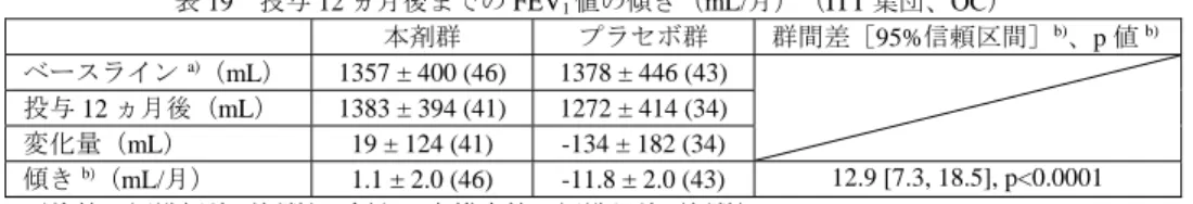 表 19  投与 12 ヵ月後までの FEV 1 値の傾き（mL/月）（ITT 集団、OC） 本剤群  プラセボ群  群間差［95%信頼区間］ b) 、p 値 b) ベースライン  a) （mL）  1357 ± 400 (46)  1378 ± 446 (43)  投与 12 ヵ月後（mL）  1383 ± 394 (41)  1272 ± 414 (34)  変化量（mL）  19 ± 124 (41)  -134 ± 182 (34)  傾き b) （mL/月）  1.1 ± 2.0 (46)  -1
