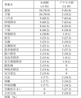 表 22  いずれかの群で 10%以上認められた有害事象（日本人部分集団） 事象名  （13 例） 本剤群  プラセボ群 （11 例）  感染  10 (76.9)  9 (81.8)  ざ瘡  10 (76.9)  2 (18.2)  口内炎  9 (69.2)  7 (63.6)  呼吸障害  9 (69.2)  7 (63.6)  疼痛  8 (61.5)  6 (54.5)  下痢  6 (46.2)  4 (36.4)  胃腸障害  4 (30.8)  1 (9.1)  疲労  3 (23.1) 