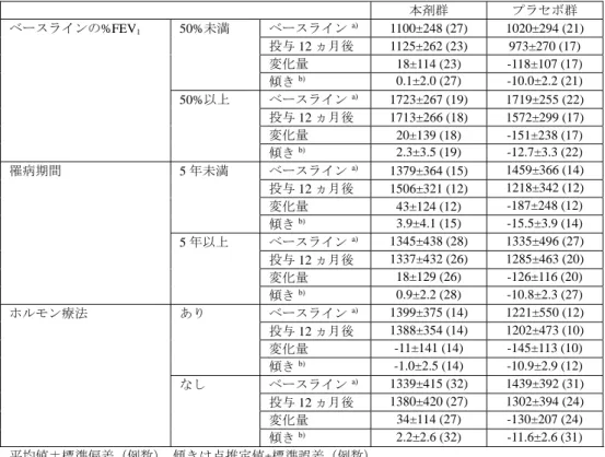 表 25  MILES 試験における投与 12 ヵ月後の FEV 1 値の傾き（mL/月）の部分集団解析（ITT 集団、OC） 