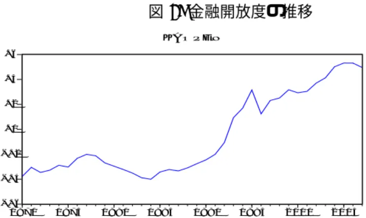 図 1: 金融開放度の推移 -.6-.4-.2.0.2.4.6 1970 1975 1980 1985 1990 1995 2000 2005K A O P E N 規制を反映できる点で優れている。