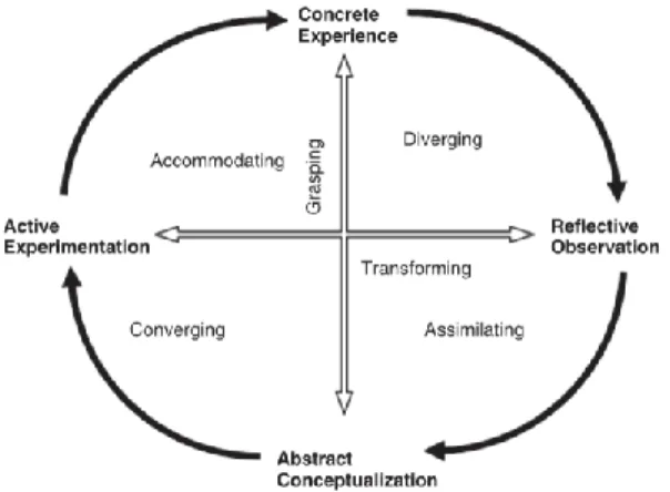 Figure 2: Experiential Learning Theory    (Kolb &amp; Kolb 2009, p. 42) 
