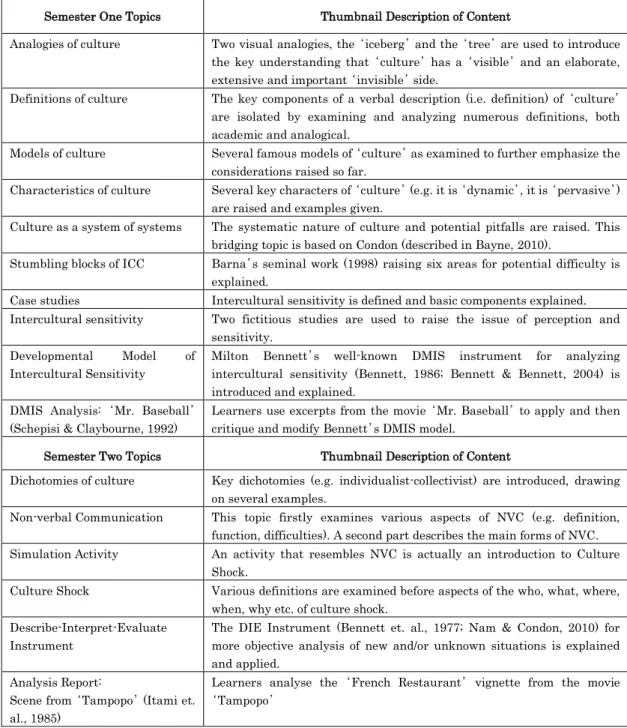 Table 2: Semester Two content topics on key ICC issues &amp; analysis