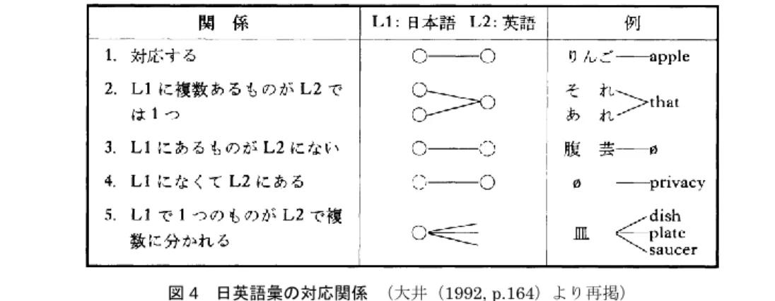 図 4  日英語彙の対応関係  （大井  （1992, p.164）  より再掲） 