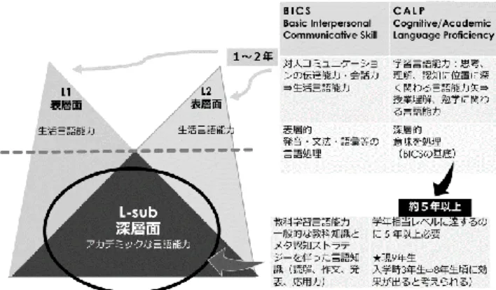 図 3  Cummins  &amp;  Swain（ 1986）  認 知 力 必 要 度 と 場 面 依 存 度 に よ る 言 語 活 動 の ４ 領 域