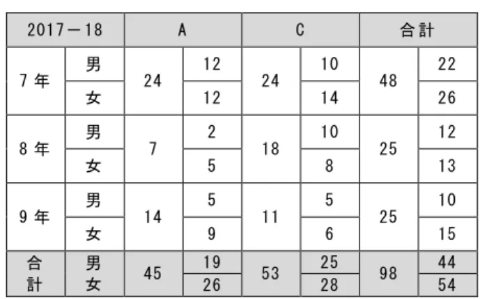 図 ５   カ ウ ン タ ー バ ラ ン ス （ Landry &amp; Allard, 1991， p.228: 中 島  1998 p.45） 日 本 に お け る 英 語 の イ マ ー ジ ョ ン 教 育 を 考 え た 場合 、 日 本 語 （ 母 語 ） の バ イ タ リ テ ィ は 圧 倒 的 で あ る 。社 会 で は 日 本 語 が 使 用 さ れ 、 学 校 教 育 で 使 わ れ る 言 語も 基 本 的 に 日 本 語 、 そ し て 日 本 語 以 外 の 言 語 を 話