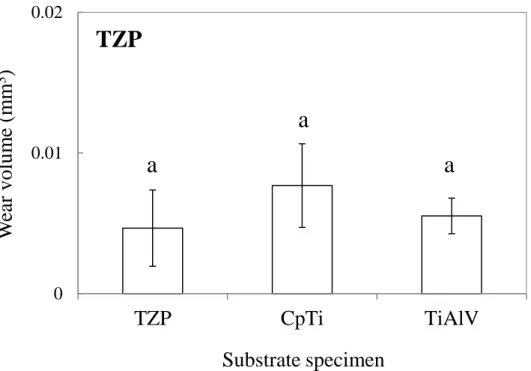 Fig. 3   Mean wear volume of TZP abrader specimen against various substrate specimens