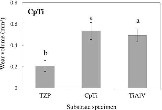 Fig. 4   Mean wear volume of CpTi abrader specimen against various substrate specimens